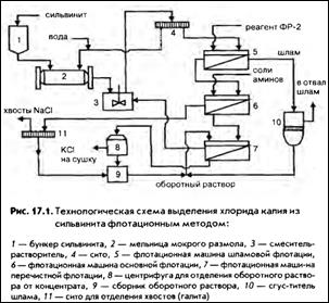 Схема производства калийных удобрений