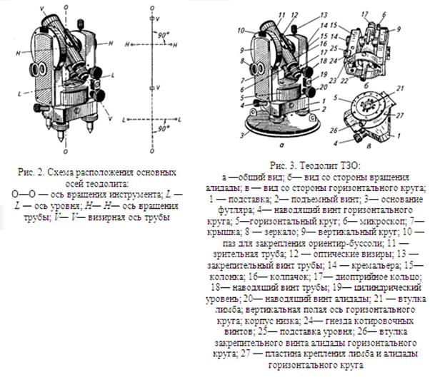 Схема теодолитов т30 2т30 2т30п основные части оси