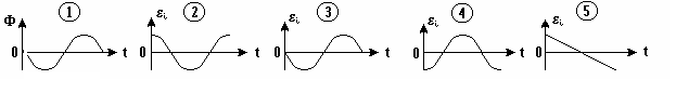 Графики зависимости эдс индукции от времени. Магнитный поток сцепленный с проводящим контуром. Магнитный поток f сцепленный с проводящим контуром. График зависимости ЭДС индукции от времени. График зависимости магнитной индукции от времени.