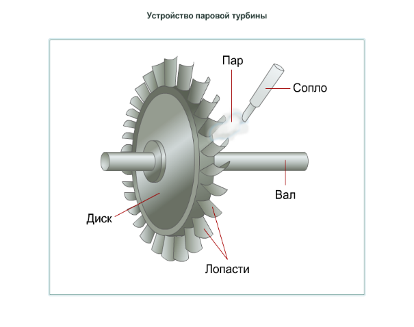 Паровая турбина схема физика 8. Паровая турбина схема. Паровая турбина схема устройства. Принцип работы паровой турбины схема. Части паровой турбины