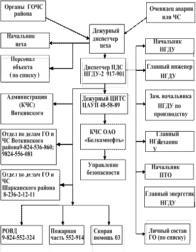 Схема оповещения при аварии на опо