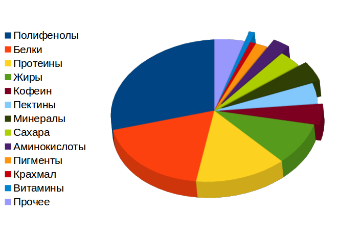 Диаграмма шоколада. Состав чая диаграмма. Химический состав кофе диаграмма. Химический состав чая. Химические диаграммы.