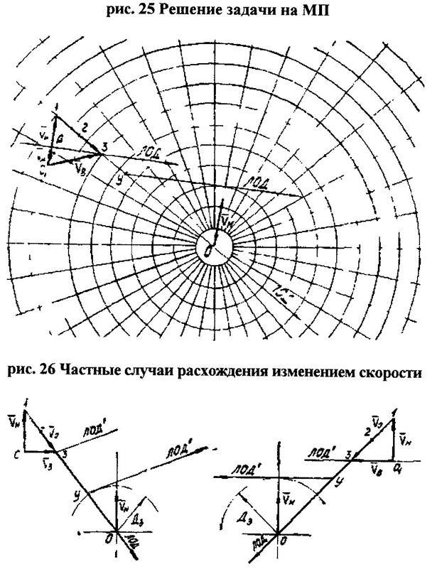 График относительной скорости