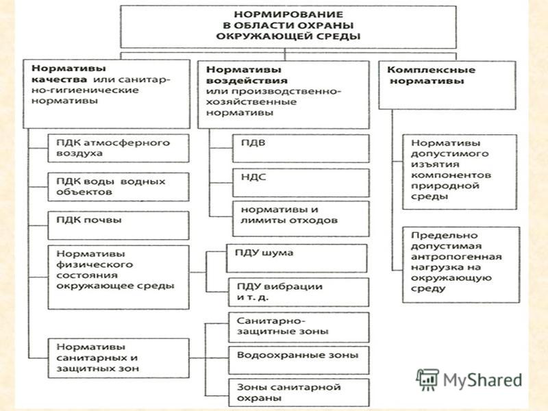 Система экологических нормативов схема