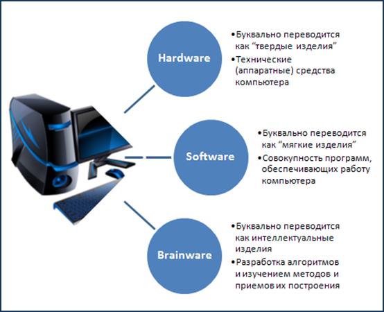 Как переводится пк. Как переводится ПК В компьютере. Hardware Твердые изделия аппаратура компьютера .software мягкие изделия. Мягкое твёрдое интеллектуальные изделия Информатика.