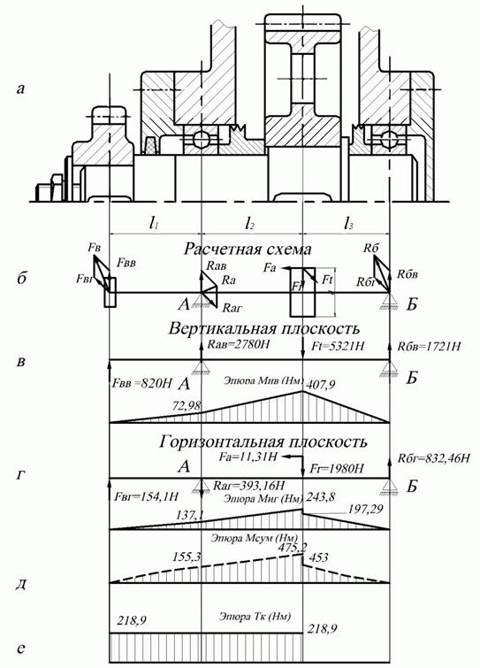 Расчетные схемы валов