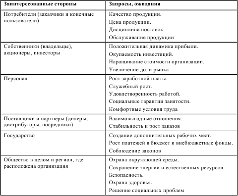 Стейкхолдеры проекта и их интересы