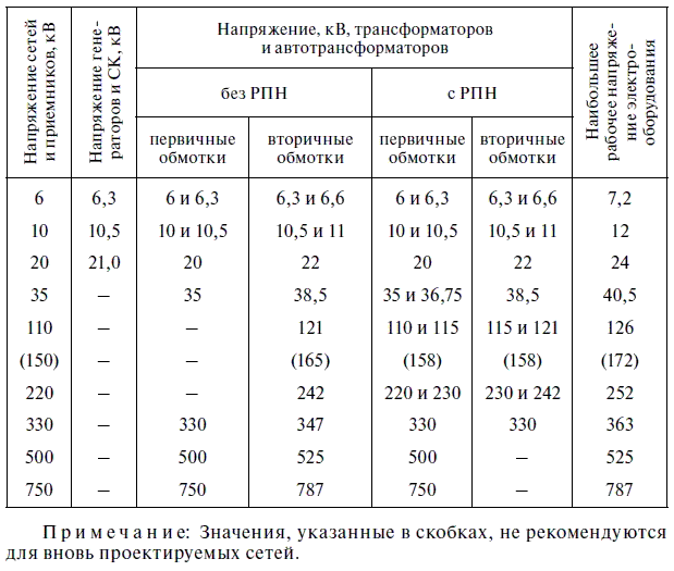 В состав газов растворенных в масле нормально работающих силовых трансформаторов входят