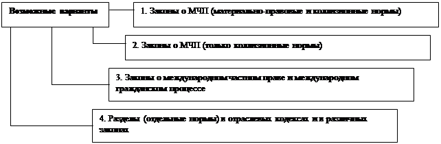 Запишите фамилию пропущенную в схеме кодификация российского законодательства