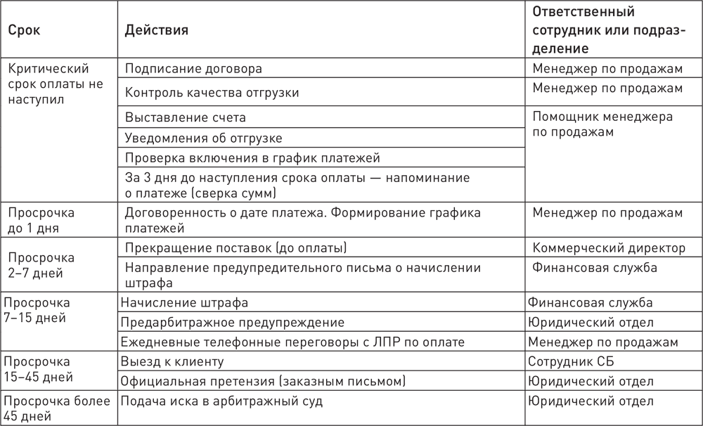 План по снижению дебиторской задолженности пример