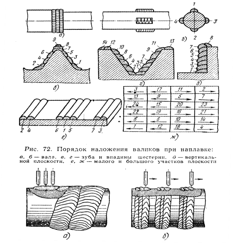 Основные схемы процессов наплавки