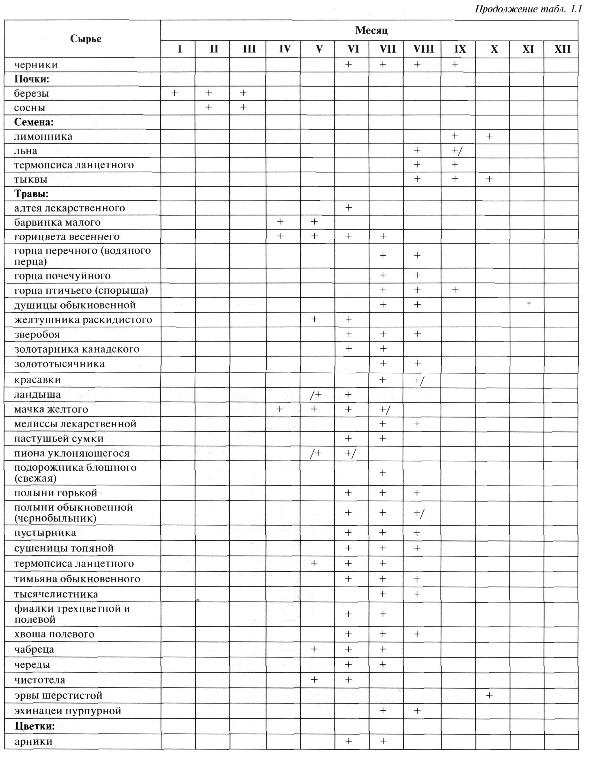 Собраны таблицу таблица. Таблица сбора лекарственных трав. Таблица сбора лекарственных растений по месяцам. Таблица сбора трав по месяцам. Таблица сбора трав по месяцам России.