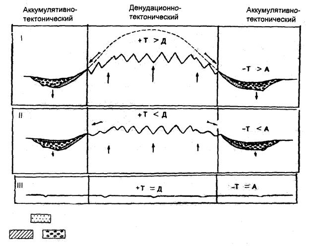 Горизонтальное смещение. Денудационно-аккумулятивные процессы. Аккумулятивные и денудационные формы рельефа. Аккумулятивного, эрозионного и денудационного рельефа. Денудационно-тектонический рельеф это.