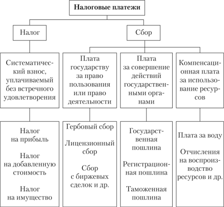 Составьте схему способы уплаты налога и распишите их