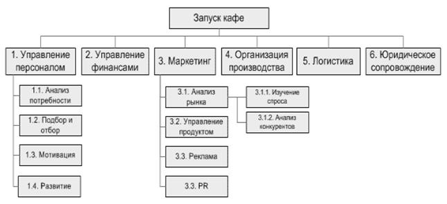 Структурная декомпозиция работ. Иерархическая структура работ проекта WBS. Иерархическая структура работ (ИСР=WBS). Структура декомпозиции работ WBS. Структурная декомпозиция работ проекта (WBS-структура) – это:.