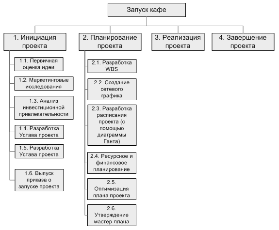 Управление проектами сдр