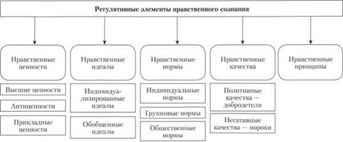 Нравственное сознание. Структурные компоненты нравственного сознания. Регулятивные элементы нравственного сознания. Основные элементы структуры нравственного сознания. Регулятивные элементы нравственного сознания схема.