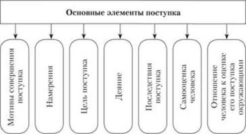 Структура поступка схема