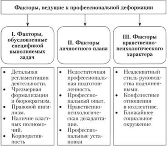 Профессионально нравственная деформация презентация