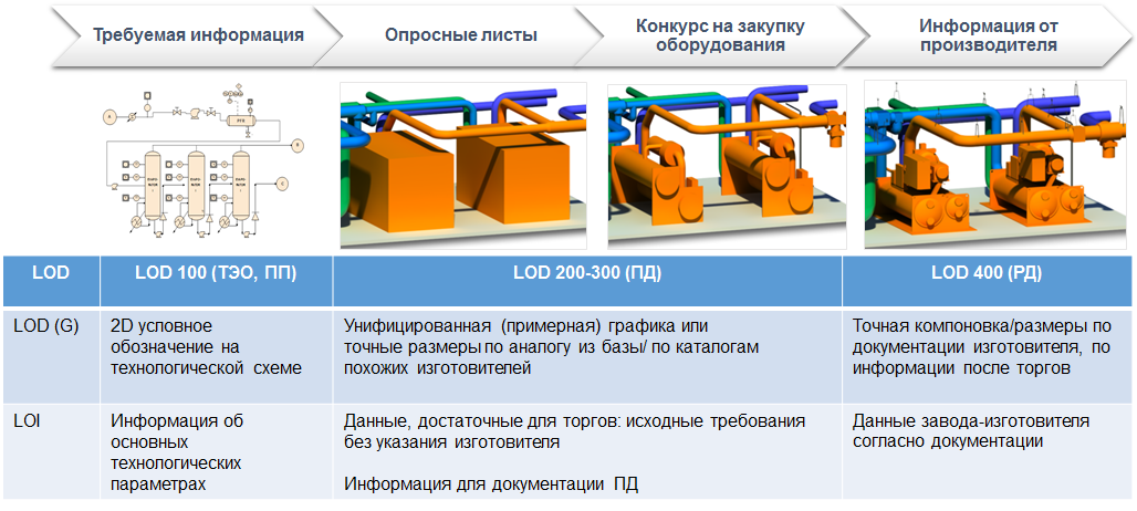 Уровни оборудования. Lod для технологического оборудования. Уровень детализации lod. Уровни lod оборудование. Lod 300.