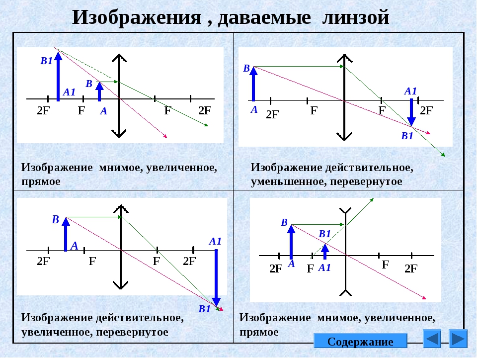 Увеличение перед. Физика линзы построение изображения. Построение изображения в собирающей линзе. Построение изображения в собирающей линзе d 2f. Построение изображения через систему линз.