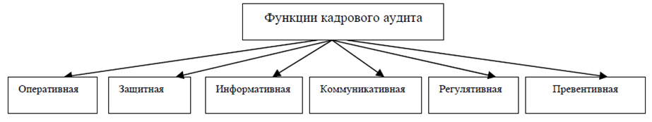 Оперативная функция