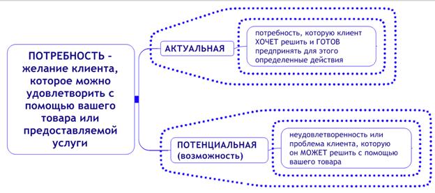 Маркетинговый план направляет на удовлетворение потребностей клиента все системы организации