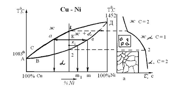 Анализ диаграмм состояния двойных сплавов