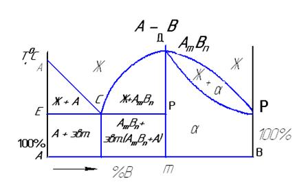Анализ диаграмм состояния двойных сплавов