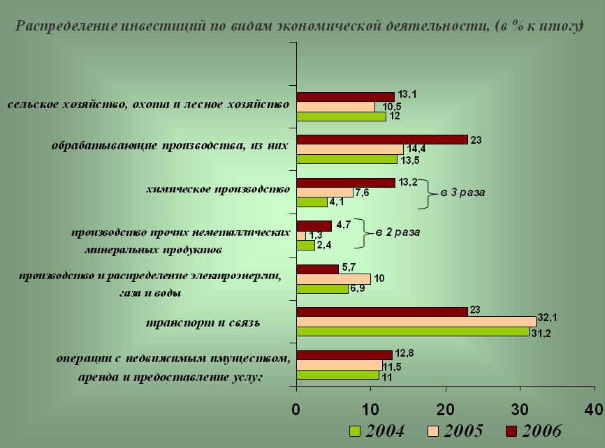 Курсовая по экономике отрасли. Распределение инвестиций по регионам. Распределение инвестиций.