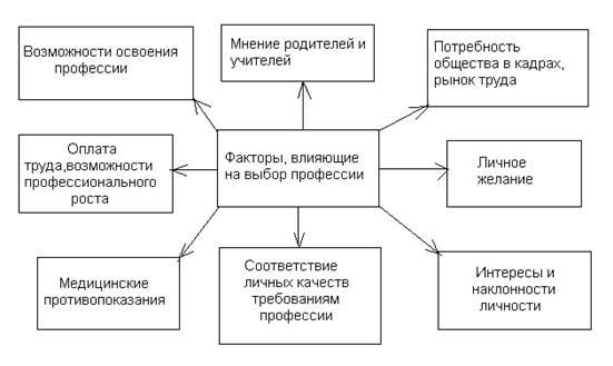 Проект мой профессиональный выбор 8 класс технология выявление проблемы осознание проблемной области