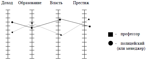 Образование доходы власть. Шкала стратификации. Шкала социальной стратификации. Стратификационный профиль. Четыре шкалы стратификации.