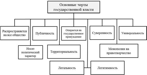 Черты государственной власти. Признаки государственной власти схема. Универсальность государственной власти это. Признаки власти таблица. Черты гос власти.