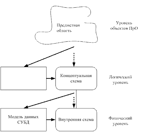 Какие элементы должна содержать концептуальная схема