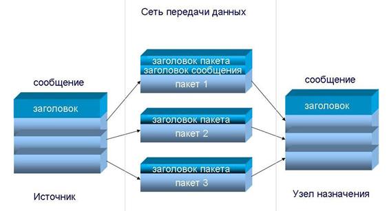 Сообщения сети. Разбиение сообщения на пакеты. Разбиение потока данных на пакеты. Схема разбиение сообщения на пакеты. Пример разбиения сообщения на пакеты.