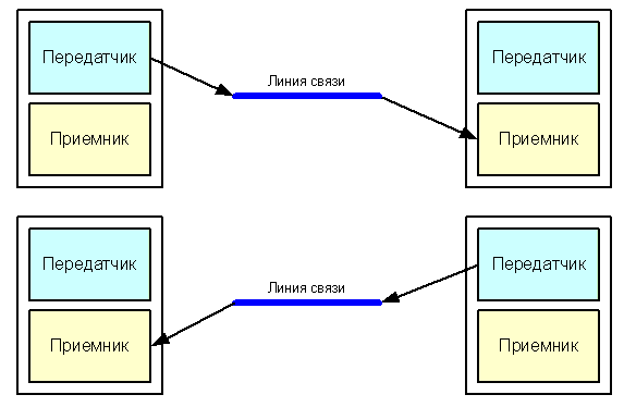 Дуплексный режим. Дуплексный и полудуплексный режим передачи данных. Симплексная дуплексная и полудуплексная связь. Симплексный метод передачи данных. Дуплексный канал связи.