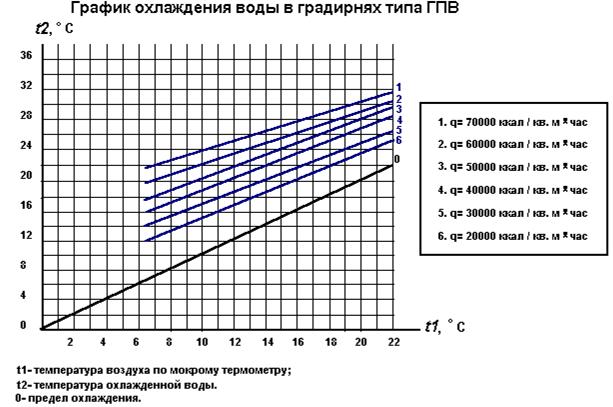 График охлаждения жидкости. Графики охлаждения воды. Скорость охлаждения воды. График остывания воды. Исследование скорости остывания воды.