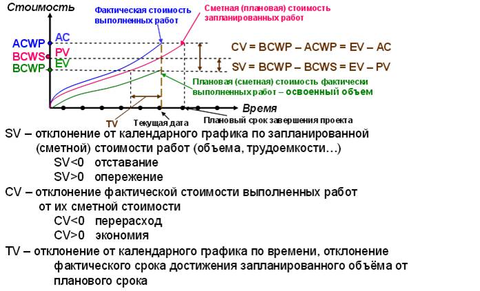 Объем выполненных. Методика освоенного объема в управлении проектами. Отклонение по стоимости проекта. Анализ освоенного объема проекта. Освоенный объем это плановый объем работ.