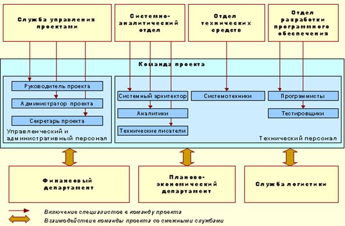 Структура команда проекта