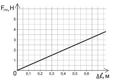 На рисунке приведен график зависимости удлинения