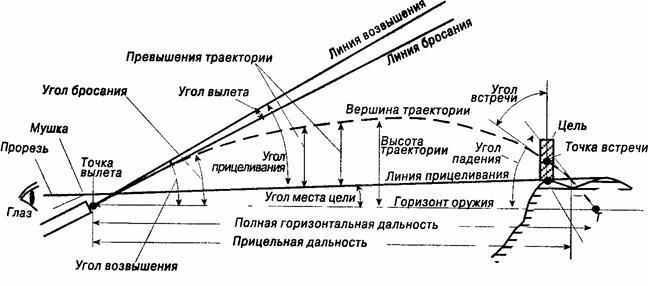 Прямой выстрел схема