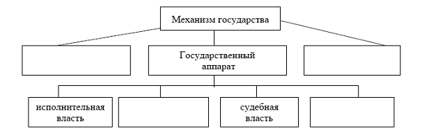 Составить схему механизма государства