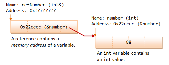 C pointer comparison. C Pointers. Переменная num. Pointers vs references c++. Double Pointer c++.