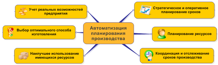 Планирование производства осуществляют. Автоматизация процессов планирования. Автоматизация планирования производства на предприятии. Автоматизация производства план. Автоматизация текущего планирования.