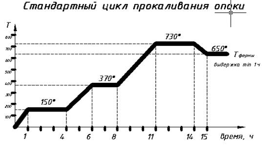 Диаграммы печи. Цикл прокалки опок в муфельной печи. Температурный график прокалки опок. Температура прокалки ювелирных опок. График прокалки опок.