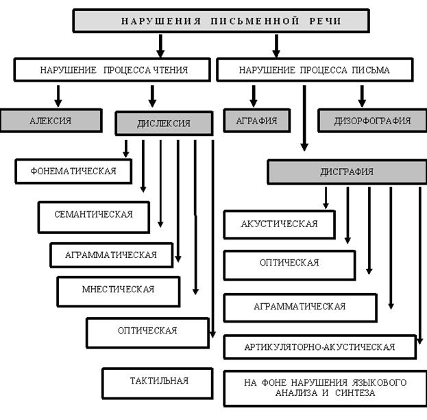 Схема клинико педагогическая классификация речевых нарушений