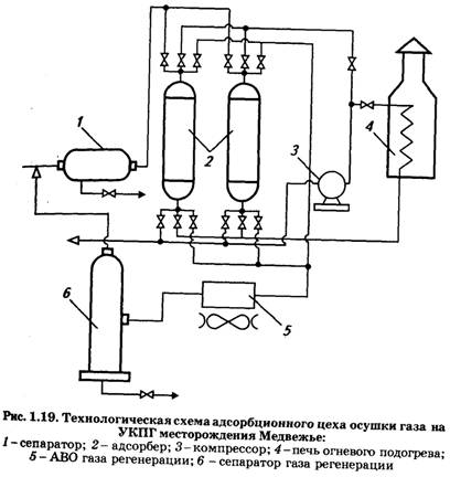 Технологическая схема абсорбционной осушки газа