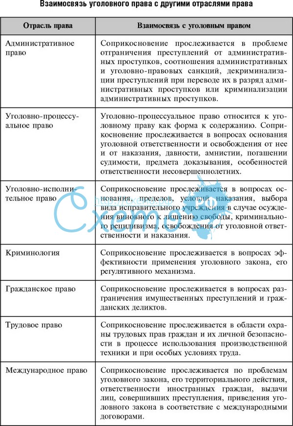 Трудовое гражданское уголовное право. Взаимосвязь уголовного права. Соотношение уголовного законодательства с иными отраслями права. Уголовная отрасль права примеры. Соотношение административного права с гражданским правом.