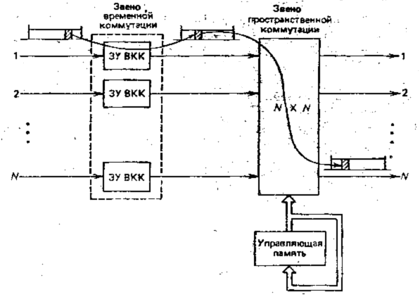 Схемы временной коммутации строятся на базе