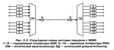 Структурная схема волп с аппаратурой спектрального уплотнения